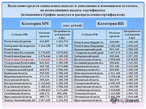 Правила выделения субсидий военнослужащим