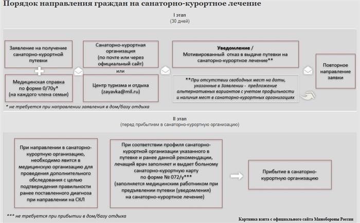 Перечень Документов Для Компенсации Перелета Военного Пенсионера К Месту Лечения