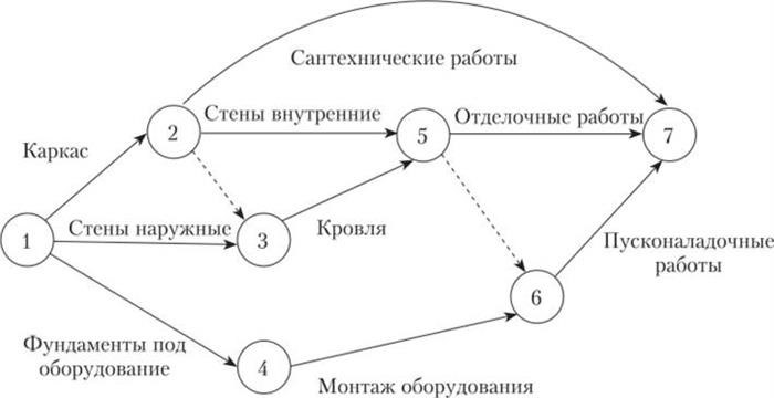 Обязателен ли график для подрядных работ