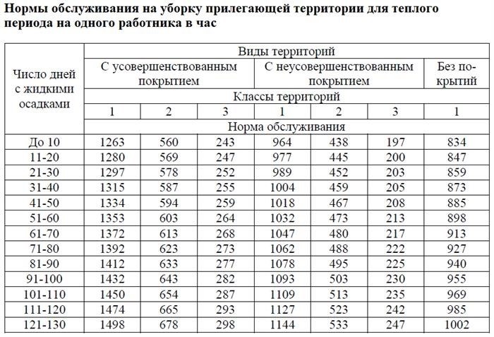 Пример расчета для территории второго класса