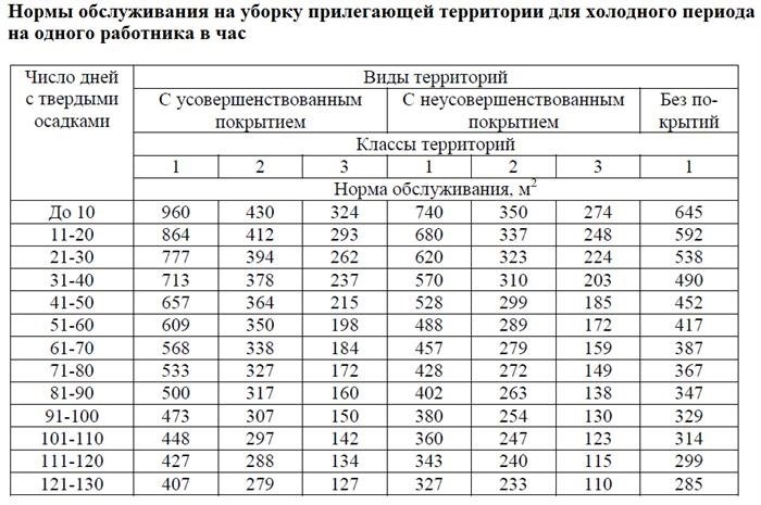 Расчет нормы рабочего дня: