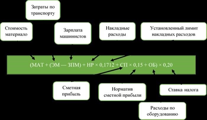 Учет компенсации НДС у подрядчика и заказчика