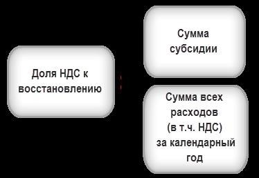 Рост ставки НДС и налогообложение субсидий