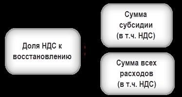 Как восстановить НДС при получении субсидии