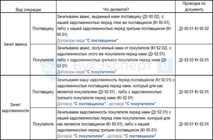 Корректировка задолженности в 1С по иным операциям