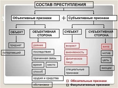 Состав преступления: характеристика и элементы