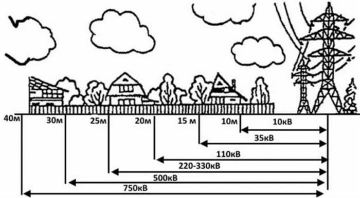 Расстояние между жилым зданием и ЛЭП