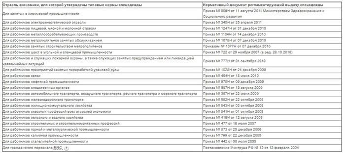 Кто несет ответственность за предоставление дежурной специальной индивидуальной защиты персонала?