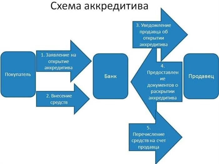 Аккредитивный счет при покупке квартиры в ВТБ 24: условия