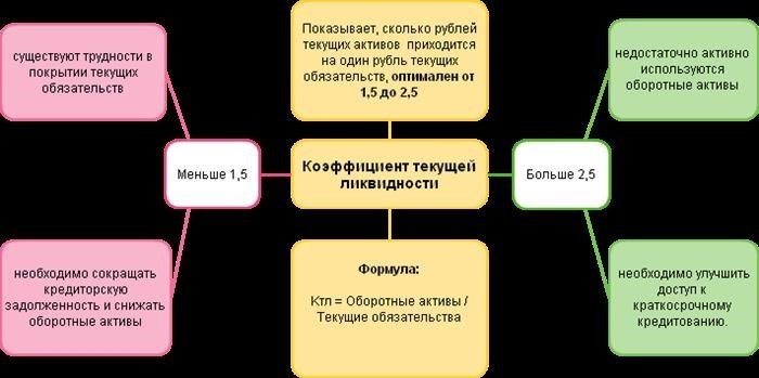 Средние значения коэффициента ликвидности для предприятий РФ по годам